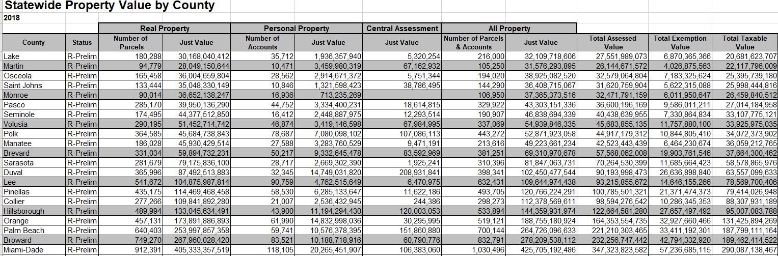 Top 20 Counties Highest Taxable Values 10 year reivew